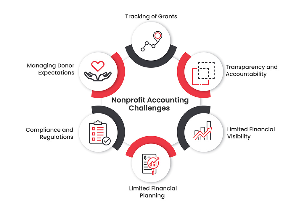 Nonprofit Accounting Challenges